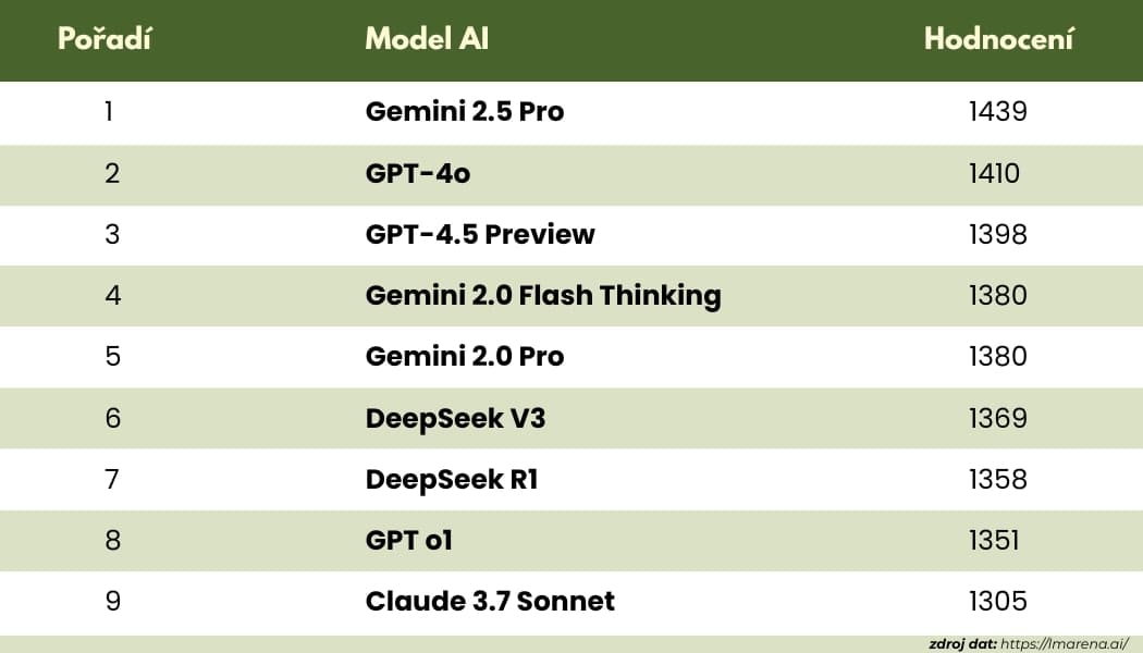 Gemini 2.5 Pro SROVNÁNÍ